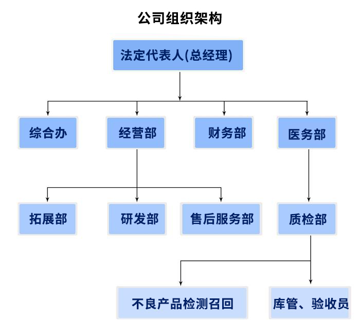 移動便民體檢車可以體檢哪些項目？